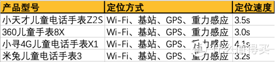 何为全方位呵护？市售热门儿童手表横向对比