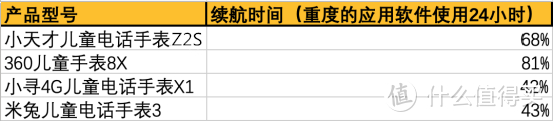 何为全方位呵护？市售热门儿童手表横向对比