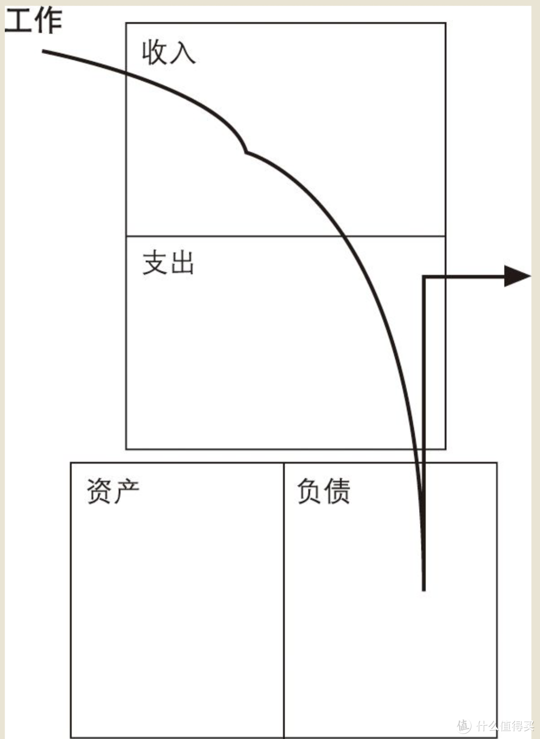 收入=支出+负债支出