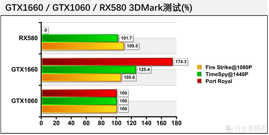【甜品级显卡横评】：GTX1660 / GTX1060 / RX580 性能相差几何？
