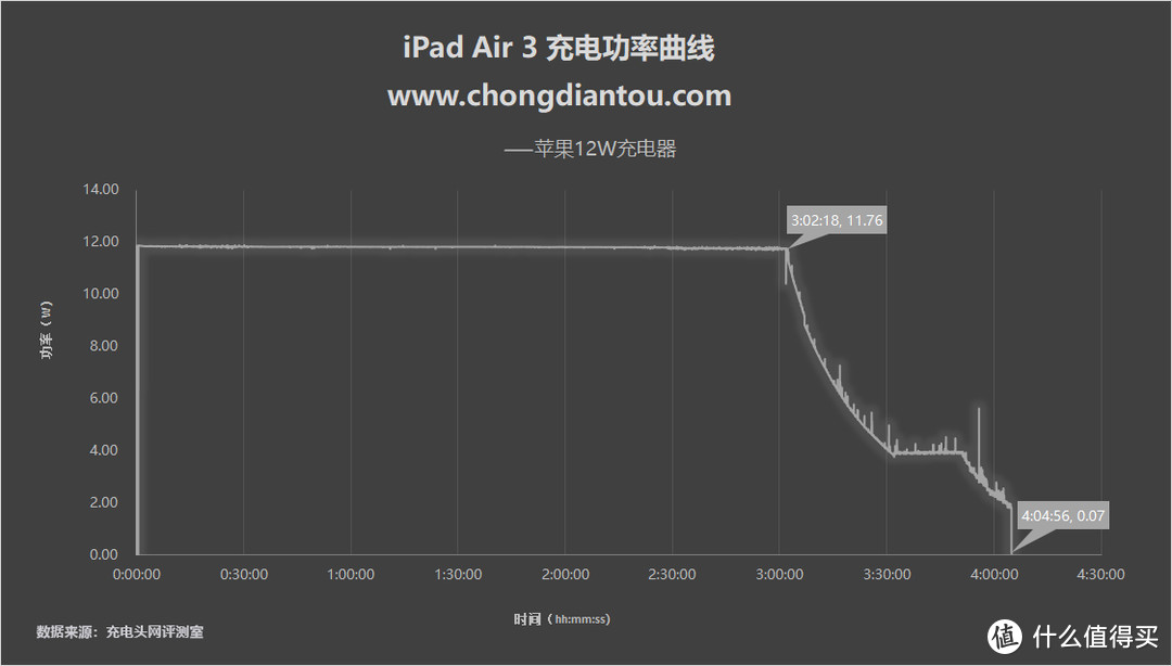 跟10W原装充电器说拜拜，iPad Air 3多款充电器跑分大比拼