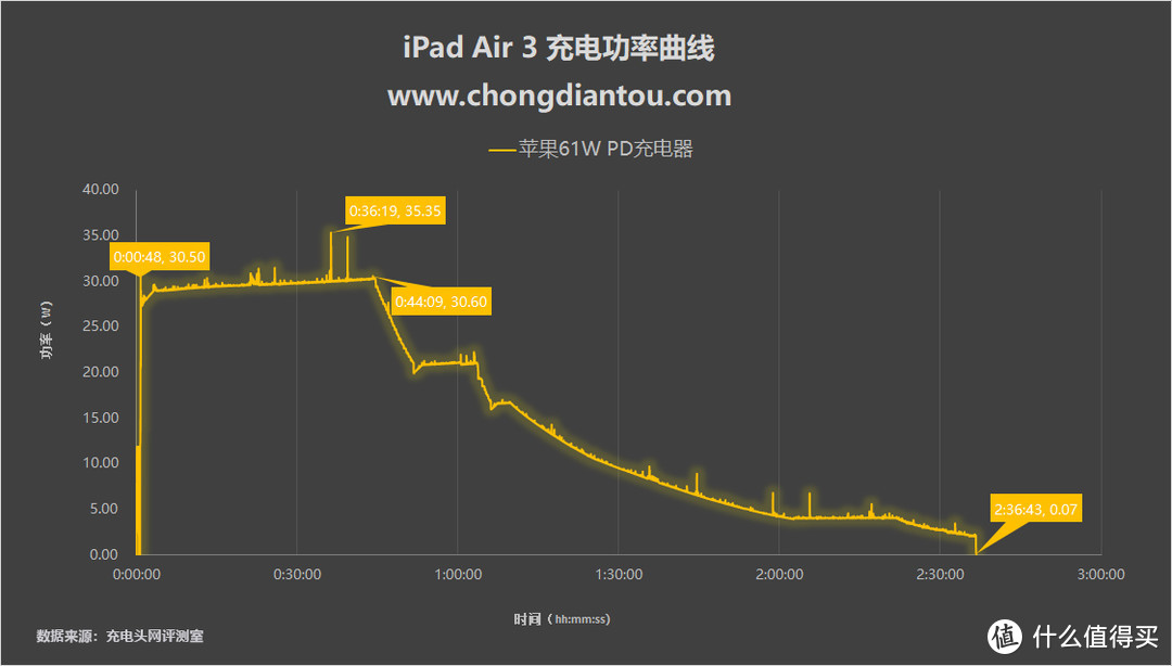 跟10W原装充电器说拜拜，iPad Air 3多款充电器跑分大比拼