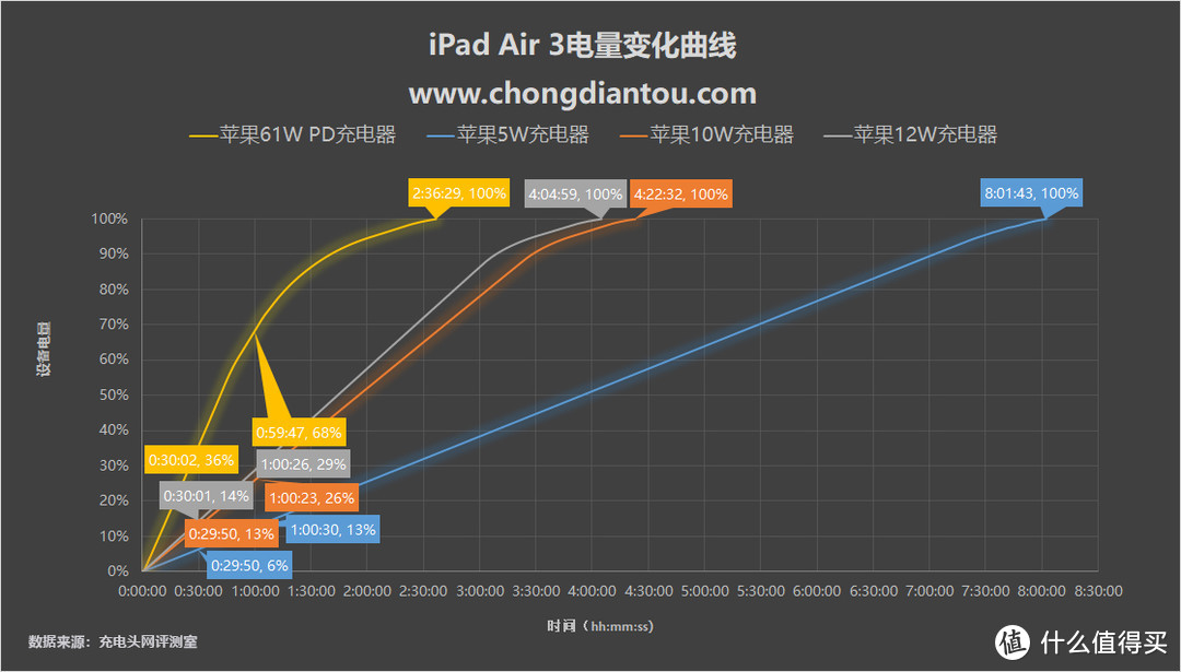 跟10W原装充电器说拜拜，iPad Air 3多款充电器跑分大比拼