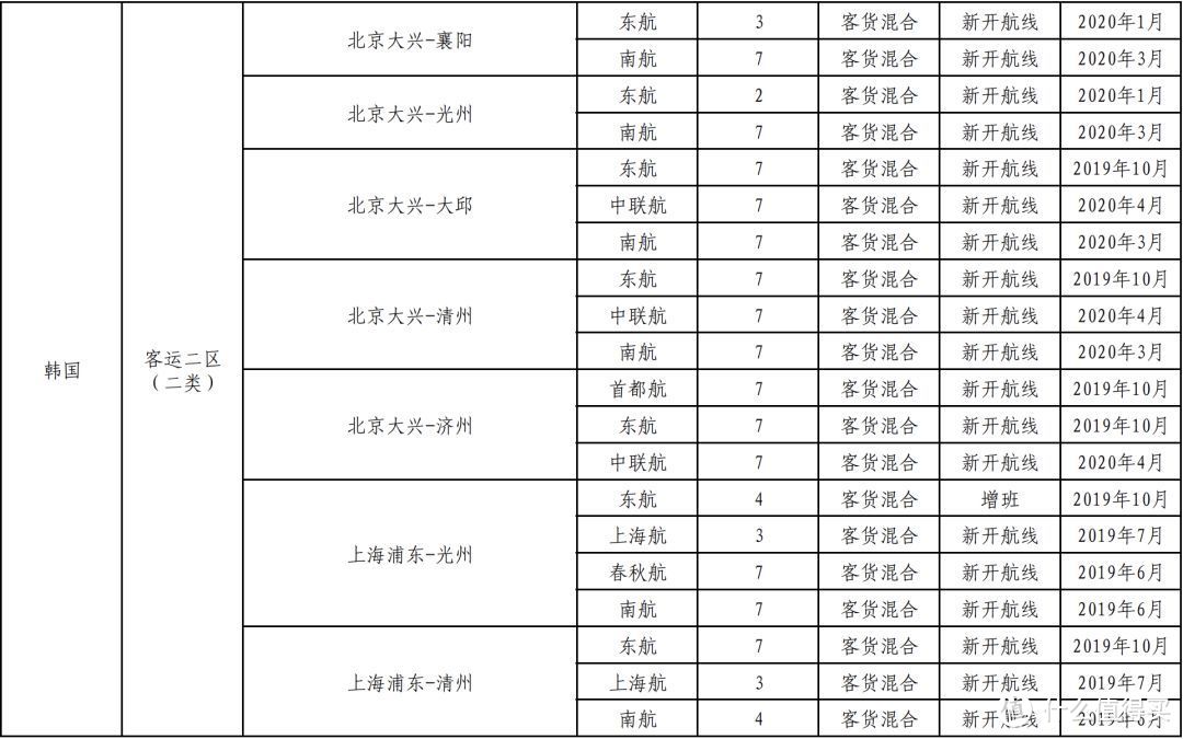 韩国游要回暖？今年会新增200多条韩国航线了解一下