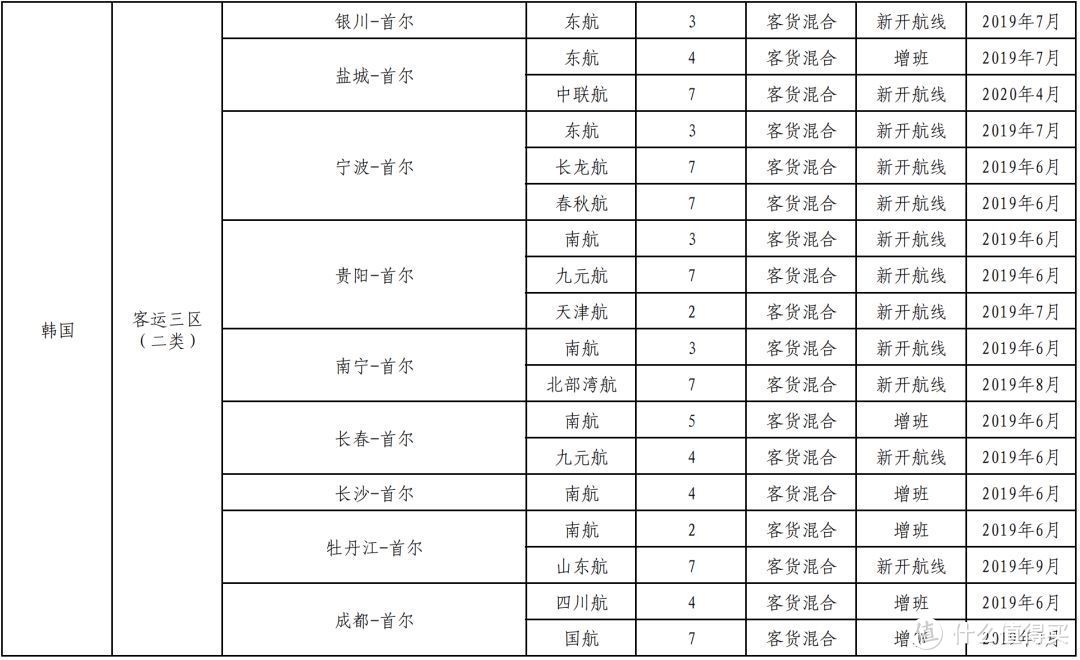 韩国游要回暖？今年会新增200多条韩国航线了解一下