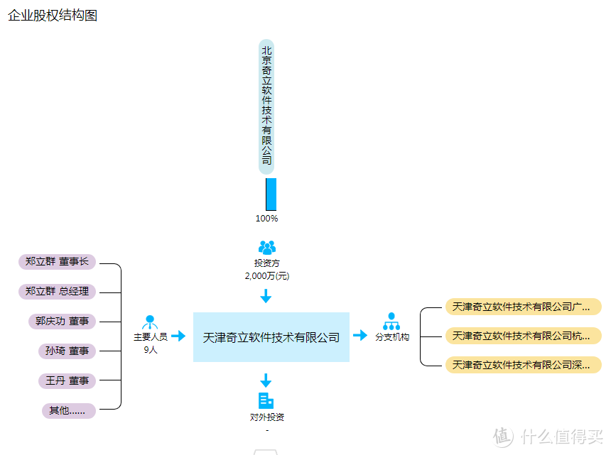 奇立的股权图