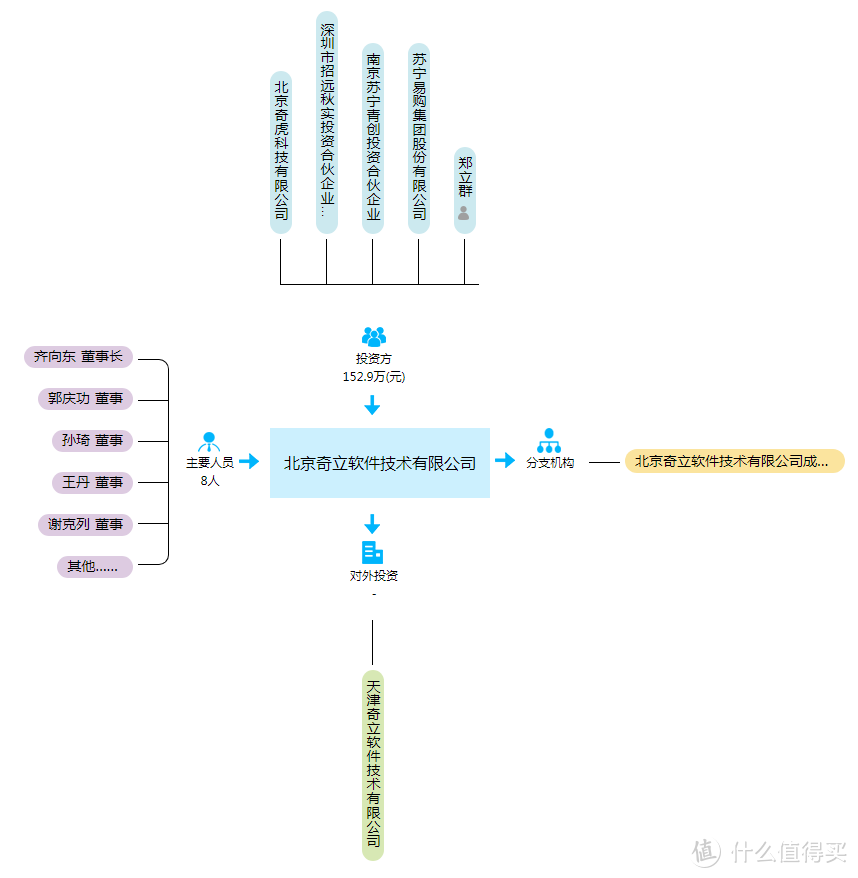 北京奇立的股权图