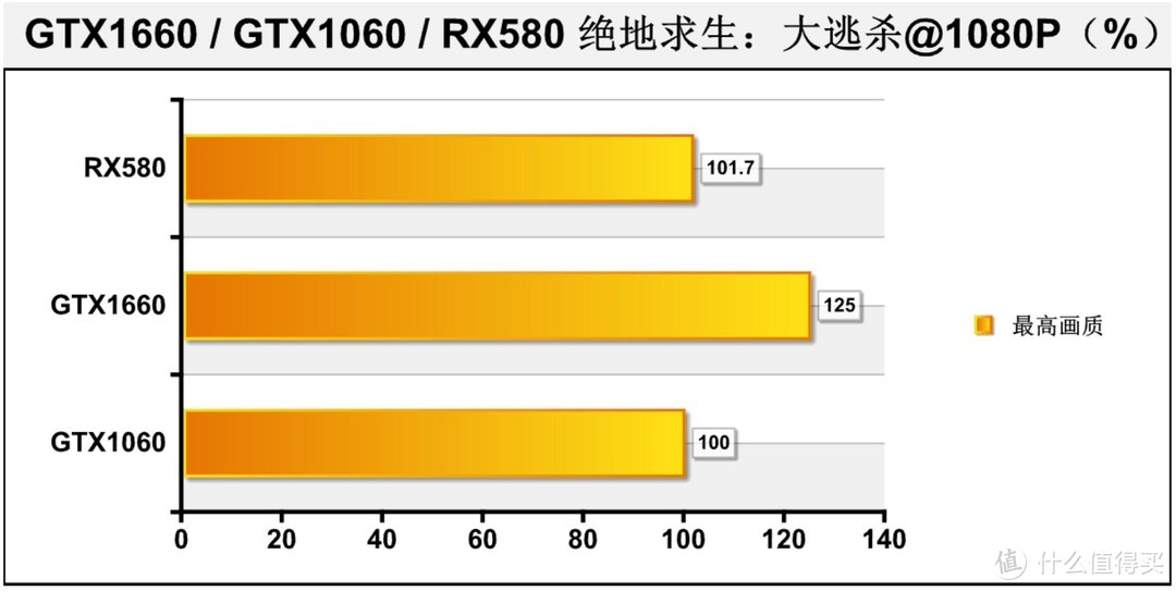 【甜品级显卡横评】：GTX1660 / GTX1060 / RX580 性能相差几何？