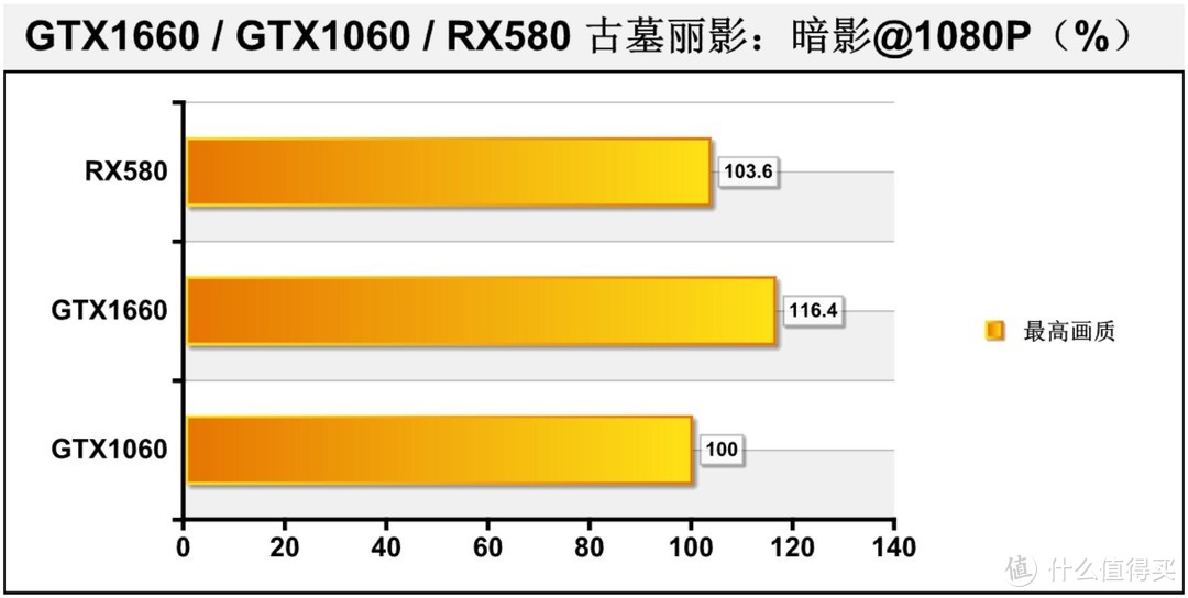 【甜品级显卡横评】：GTX1660 / GTX1060 / RX580 性能相差几何？