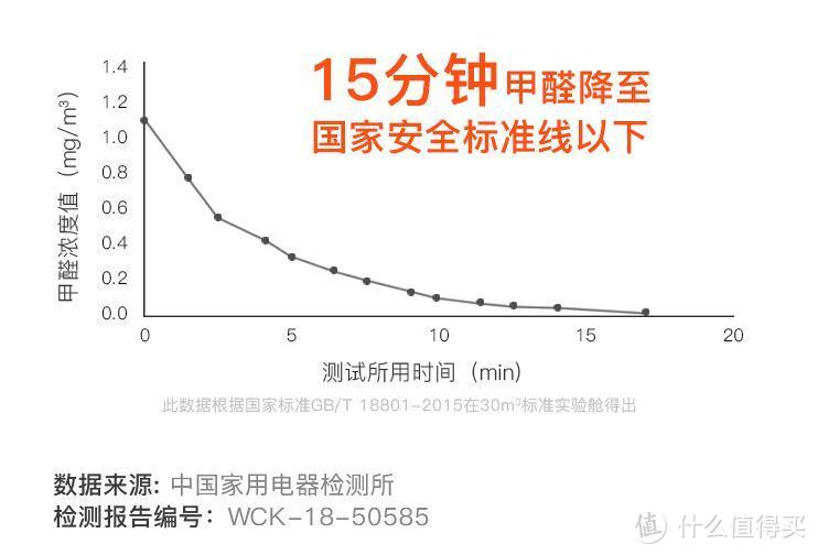 一款合格的除醛“小钢炮”，但我更希望你能是一台“神机”——352X60除醛空气净化器评测体验