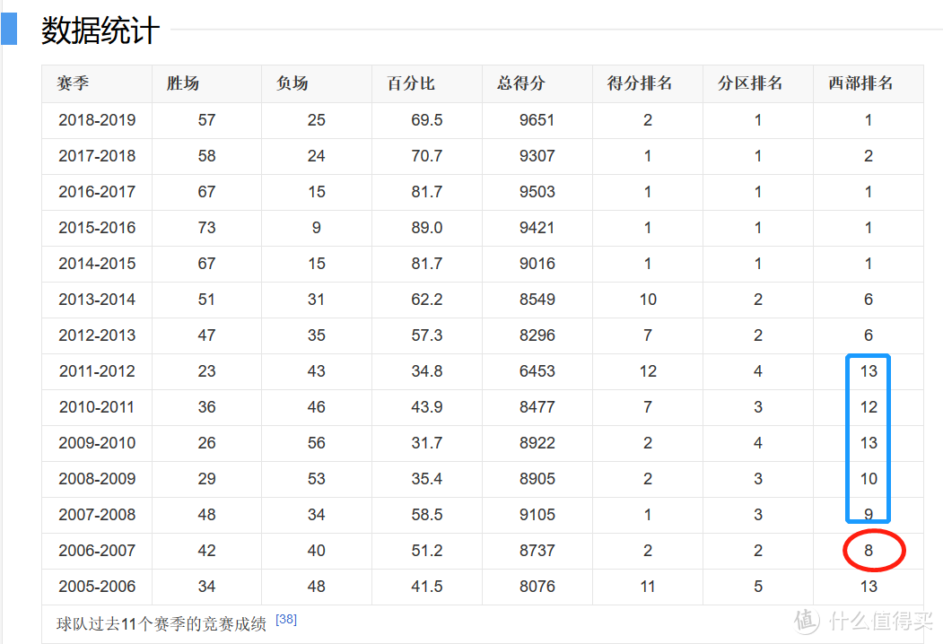 自从黑八之后，五年就再也没进季后赛。库里是09-10赛季新秀。球队沉寂了几年之后，拿了三届总冠军。