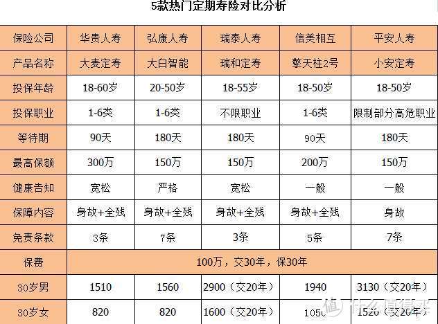 如何挑选定期寿险？5款产品测评