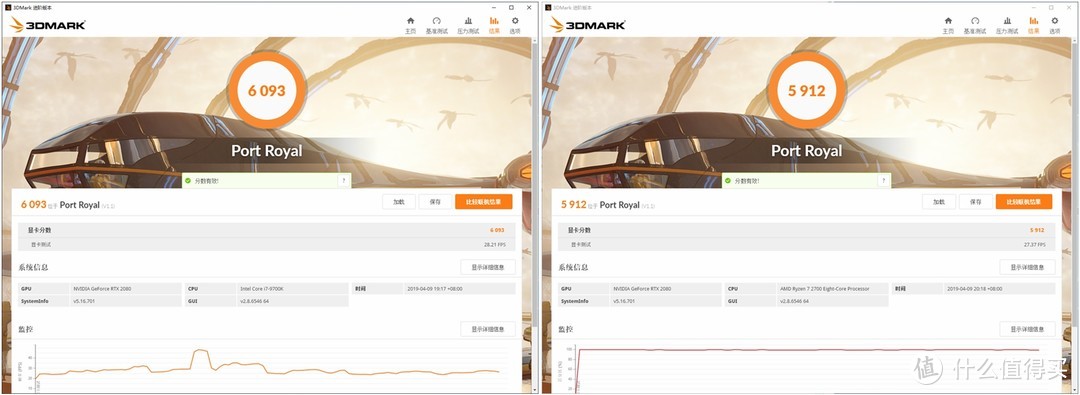 3DMARK最新的光追测试PortRoyal 6093vs5912 差距还是稍微有点的