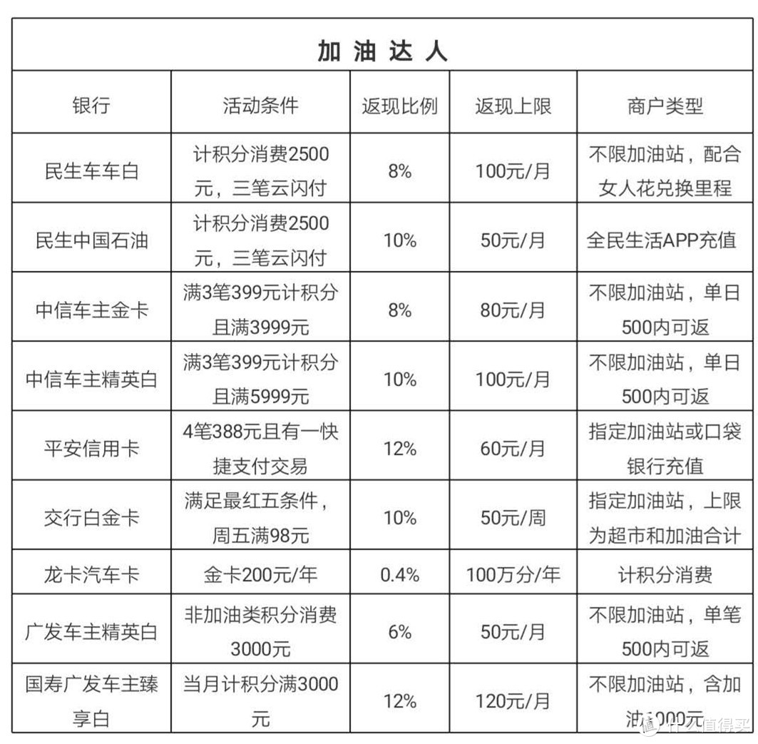 加油就要省钱，有车必备信用卡