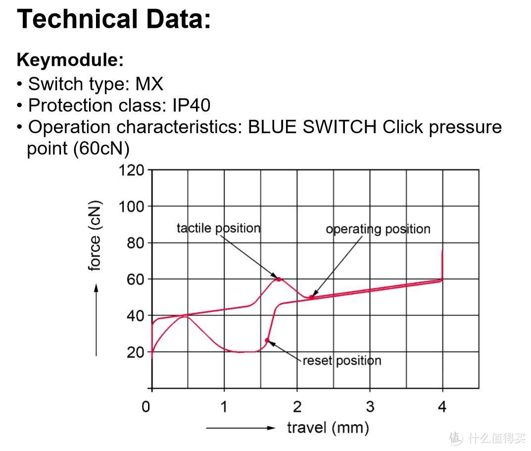 CHERRY官方的MX青轴克重曲线，从此图能看到。