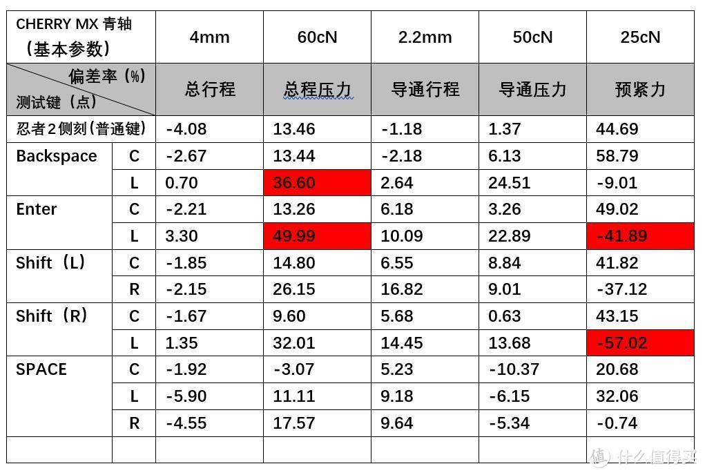 FILCO忍者2代侧刻青轴GWT手感测试数据列表