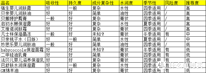 湿疹啊，你慢些来——7国12款婴儿润肤物品横评