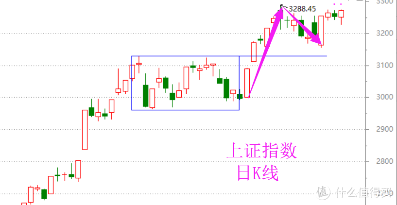 起爆点和平台定义，以及关键的成交量