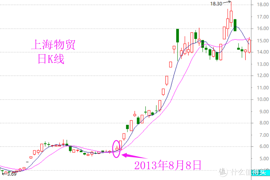 起爆点和平台定义，以及关键的成交量