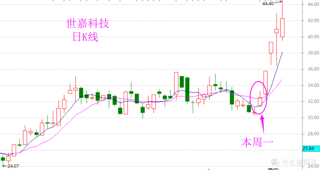 起爆点和平台定义，以及关键的成交量