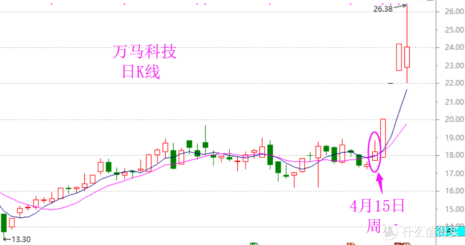 起爆点和平台定义，以及关键的成交量