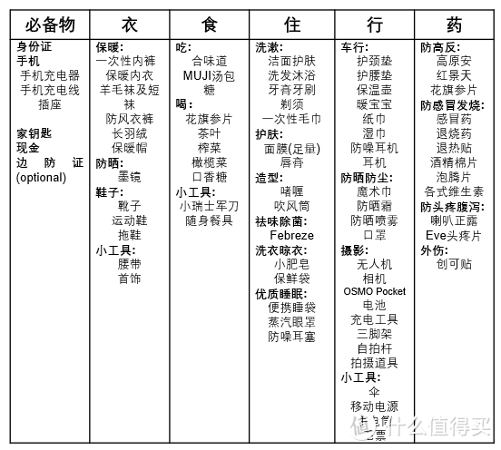 已经分类整理，基本包含所有必需品，还有些是个人习惯的只能各自针对性补充啦~