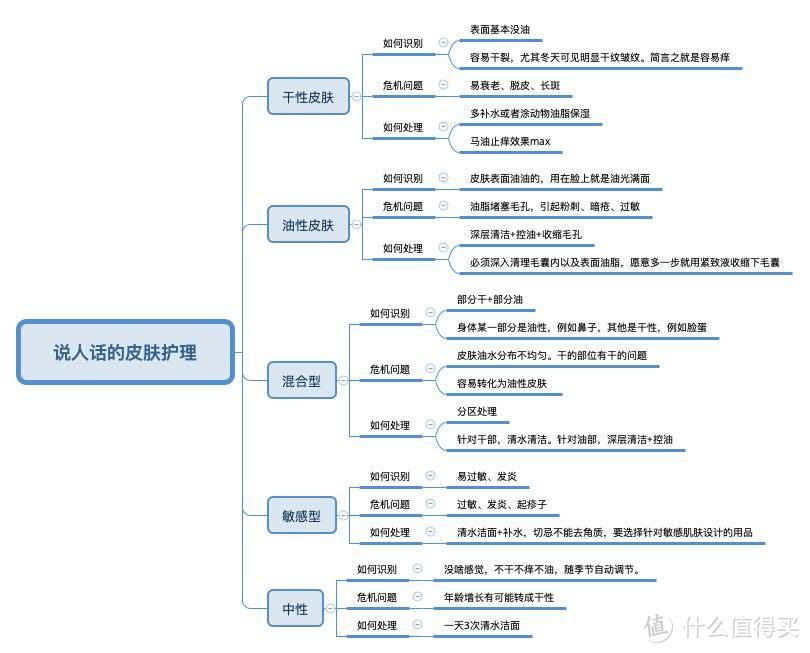 一张图搞定你的脸