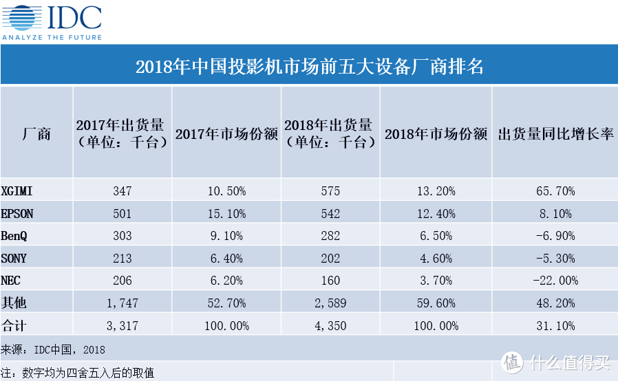 图三来源：IDC