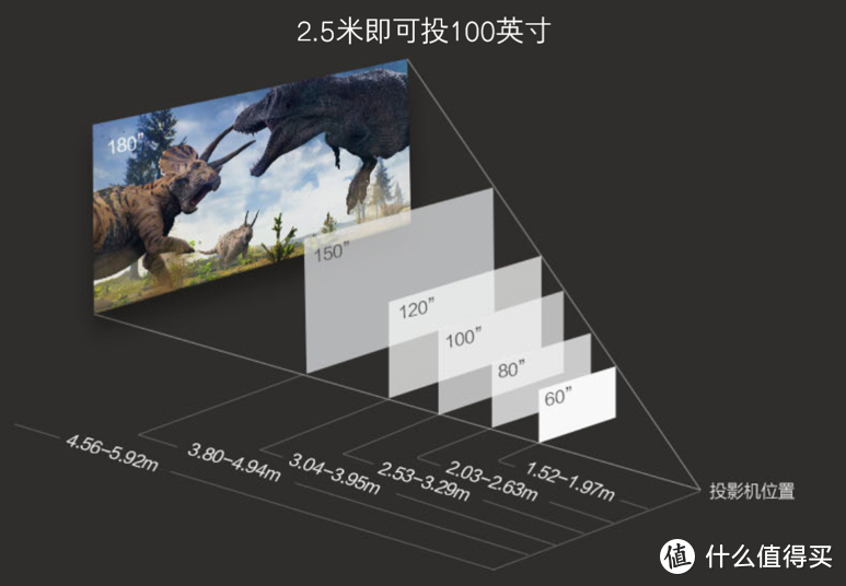 图3 投影比高