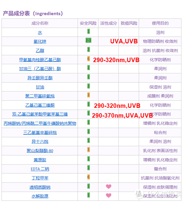 历年洁面 防晒类TOP3产品盘点