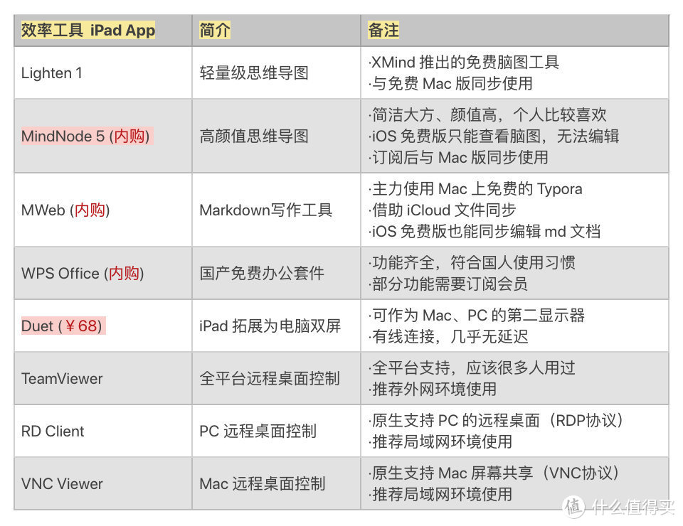 iPad 效率工具