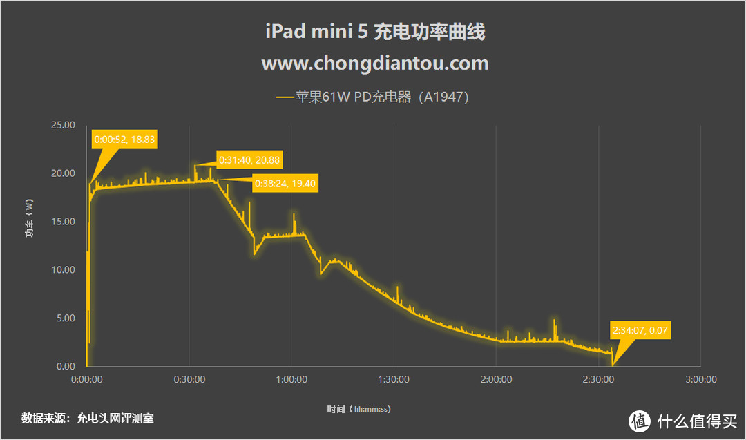 原装10W充电器够用吗？iPad mini 5多款充电器跑分大比拼