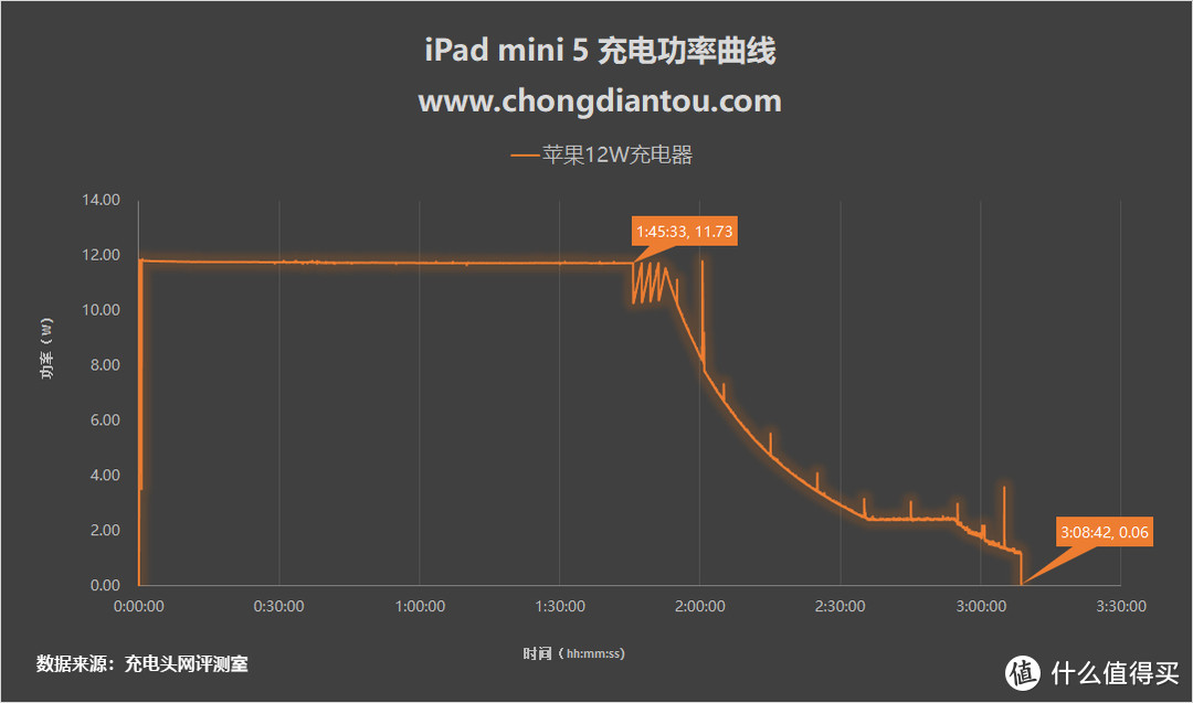 原装10W充电器够用吗？iPad mini 5多款充电器跑分大比拼