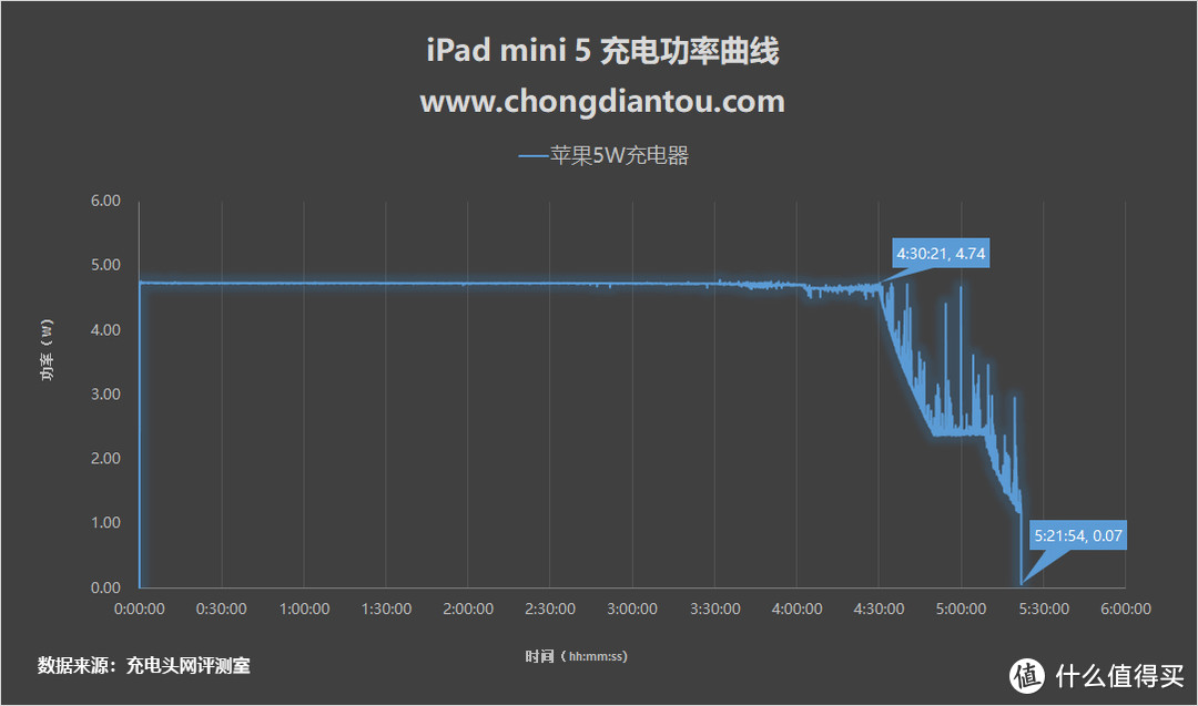 原装10W充电器够用吗？iPad mini 5多款充电器跑分大比拼