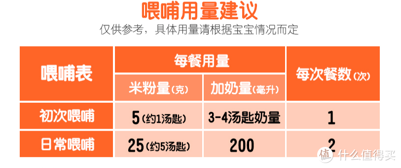 只是建议方案，且不同商家说法不同。我家孩子是吃不了这么多。