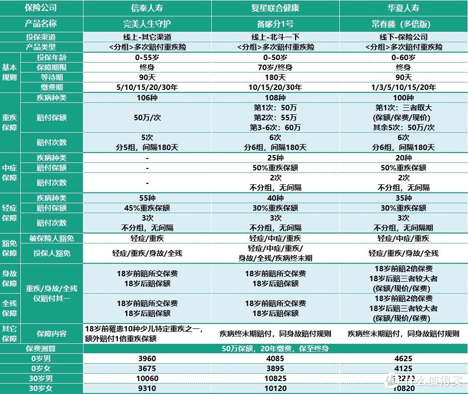 多次赔付重疾险到底该怎么买？