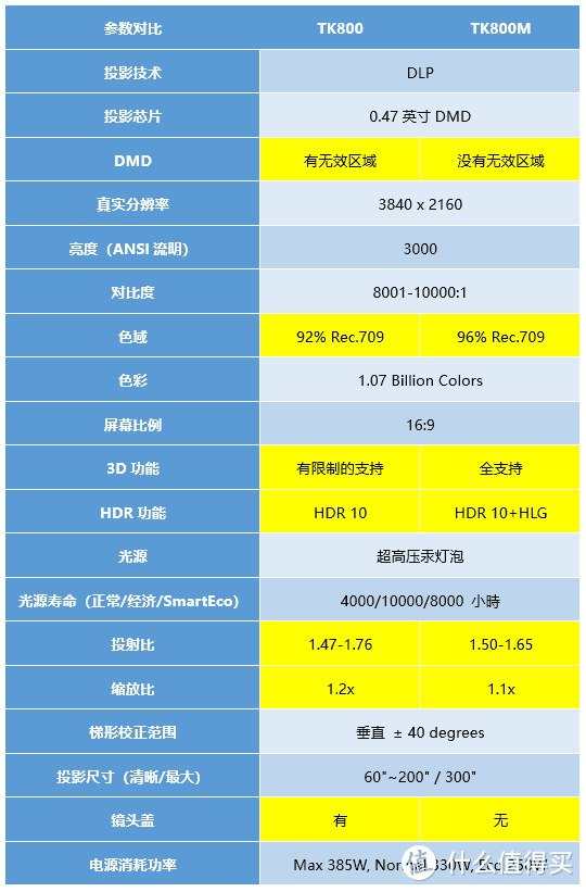 色彩斑斓，纤毫毕现：明基 TK800M 投影仪的众测报告