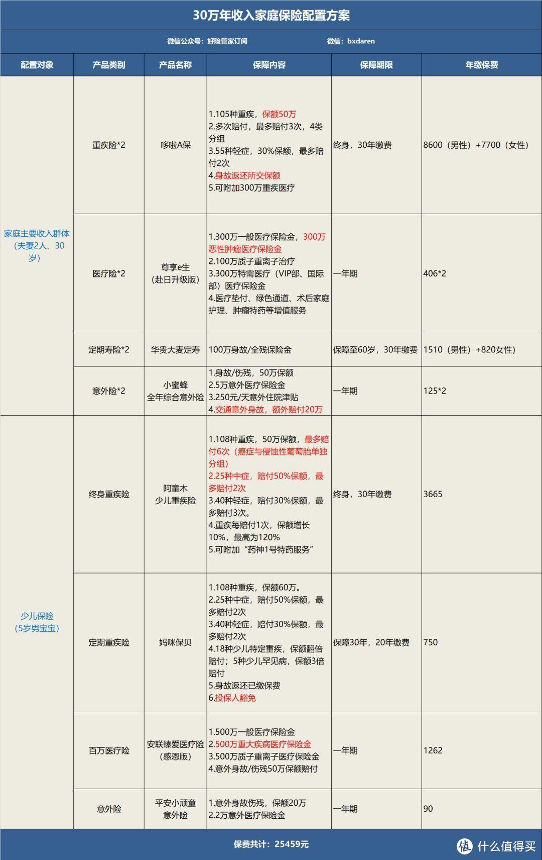 好险管家：美满的三口之家，这么配置保险就对了！