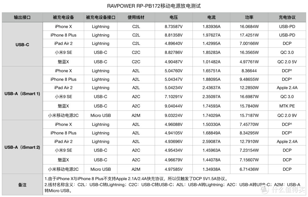 可以用Lightning充电的移动电源能否让你出门少带一条线？RAVPOWER移动电源测评