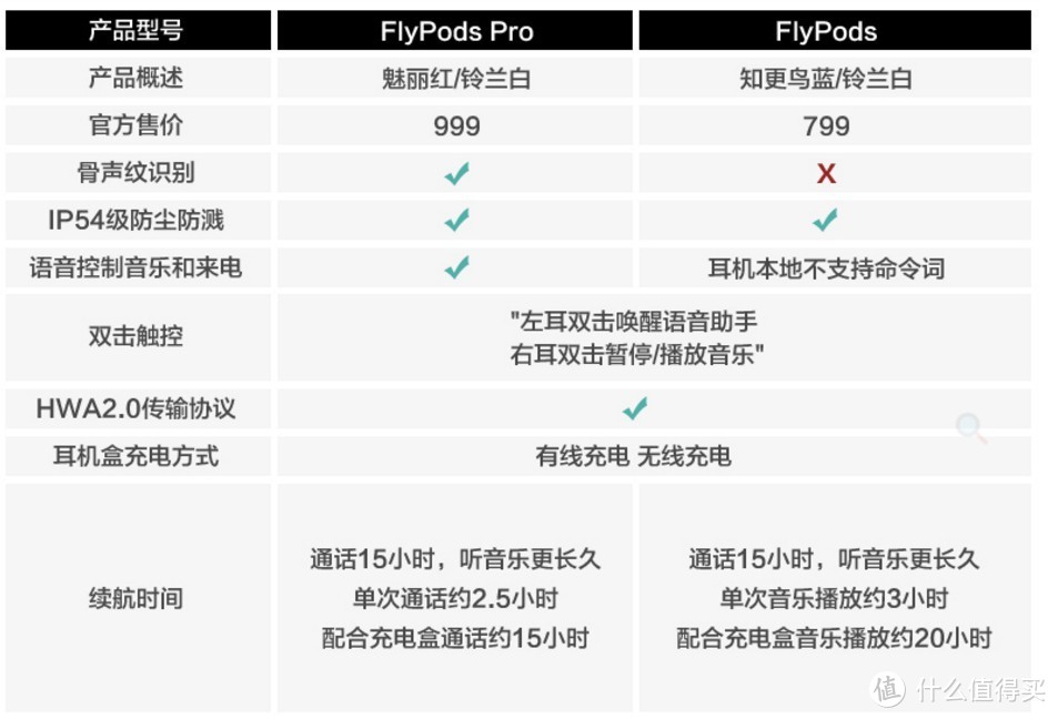 漂亮又好用：荣耀 FlyPods 无线蓝牙耳机 晒单