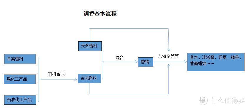 品质生活 香薰香氛篇四 成为专业调香师 如何入门 精油香薰 什么值得买