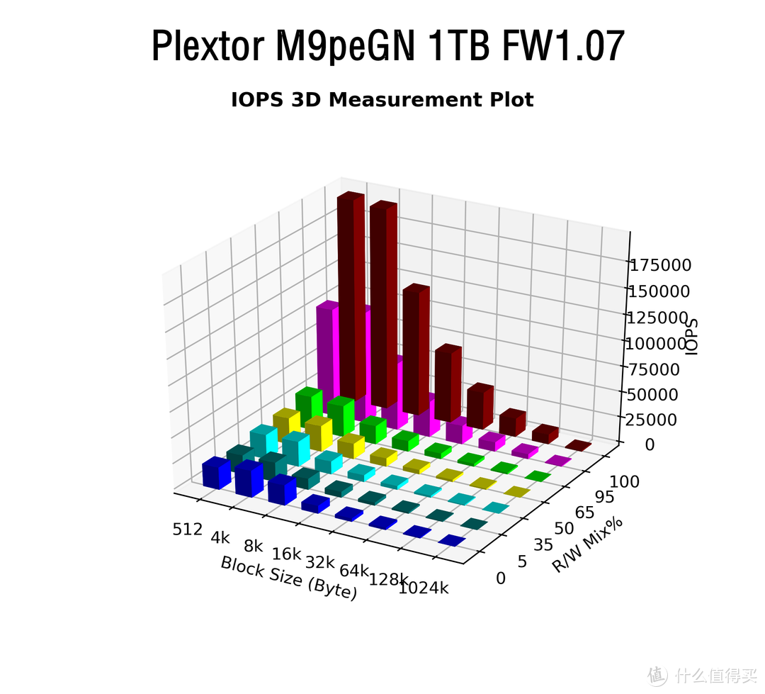 稳健为王—Plextor 浦科特  M9peGN 1TB M.2固态硬盘1.07版固件性能解析