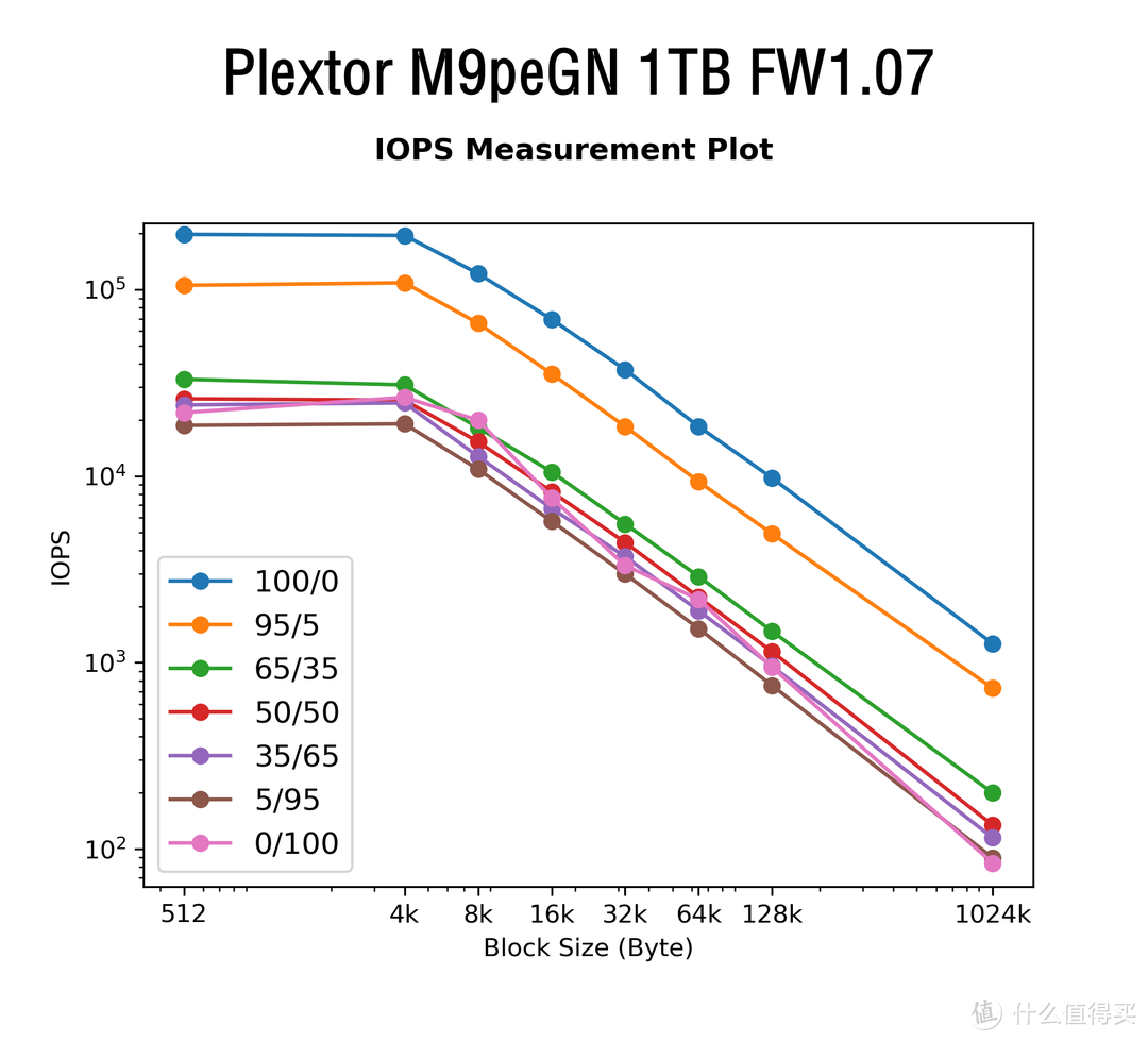 稳健为王—Plextor 浦科特  M9peGN 1TB M.2固态硬盘1.07版固件性能解析