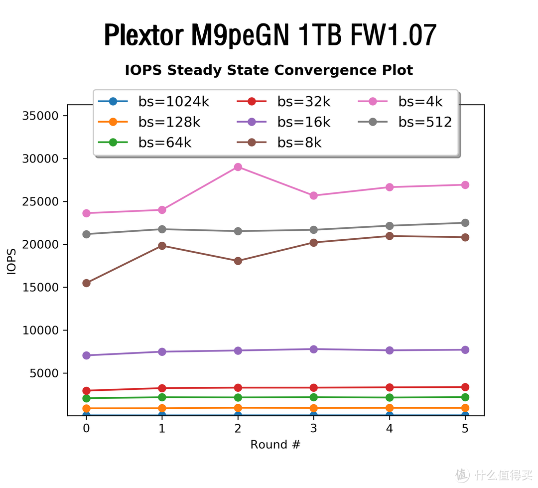 稳健为王—Plextor 浦科特  M9peGN 1TB M.2固态硬盘1.07版固件性能解析