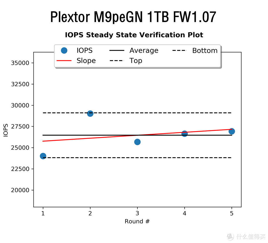 稳健为王—Plextor 浦科特  M9peGN 1TB M.2固态硬盘1.07版固件性能解析