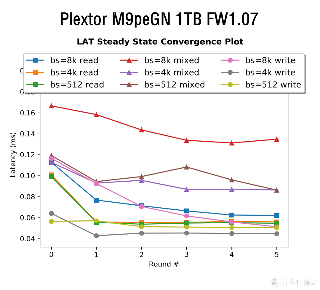 稳健为王—Plextor 浦科特  M9peGN 1TB M.2固态硬盘1.07版固件性能解析