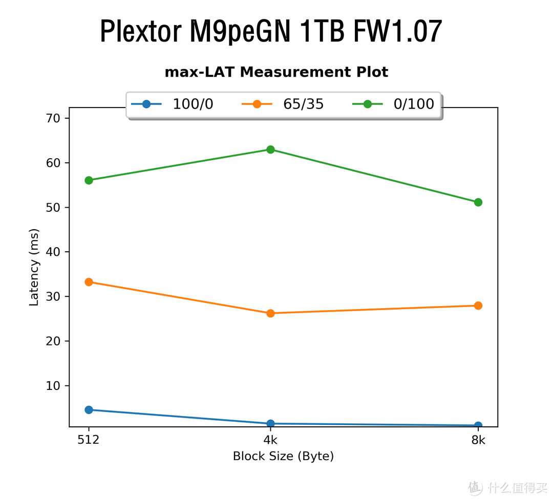 稳健为王—Plextor 浦科特  M9peGN 1TB M.2固态硬盘1.07版固件性能解析