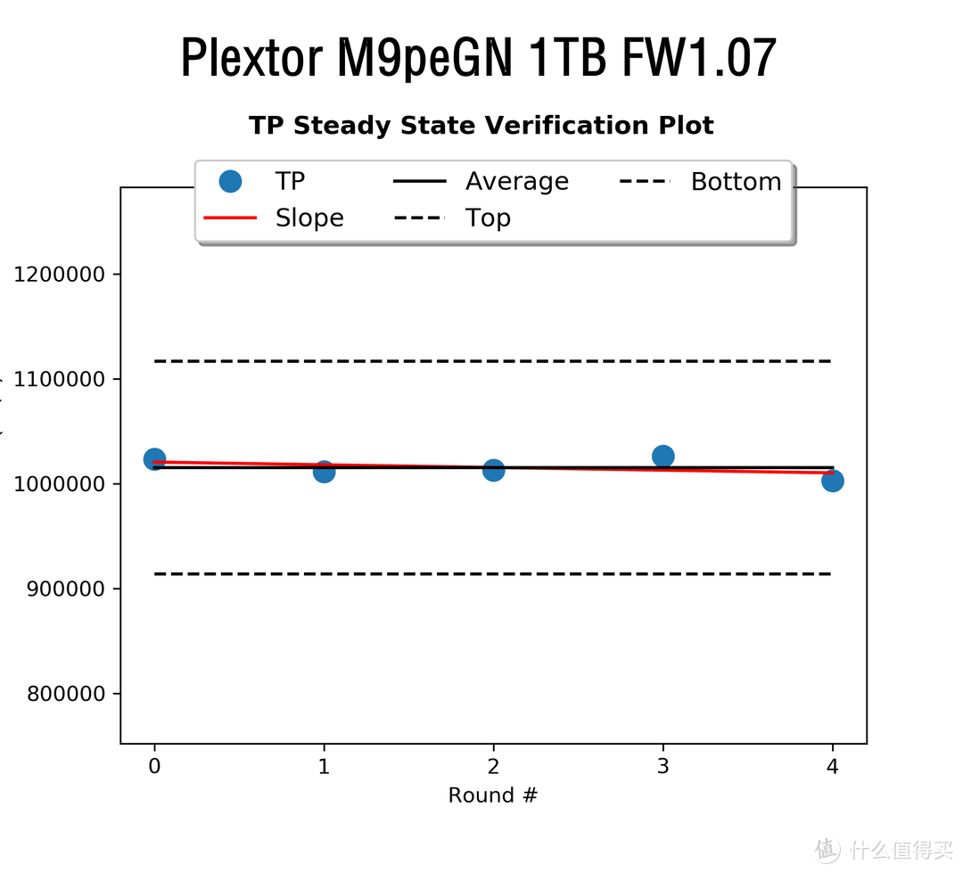 稳健为王—Plextor 浦科特  M9peGN 1TB M.2固态硬盘1.07版固件性能解析