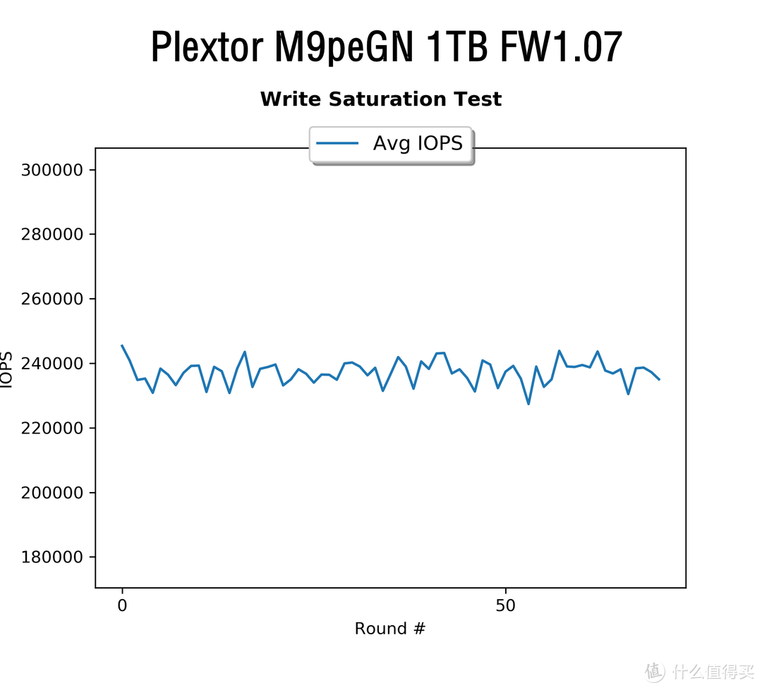 稳健为王—Plextor 浦科特  M9peGN 1TB M.2固态硬盘1.07版固件性能解析