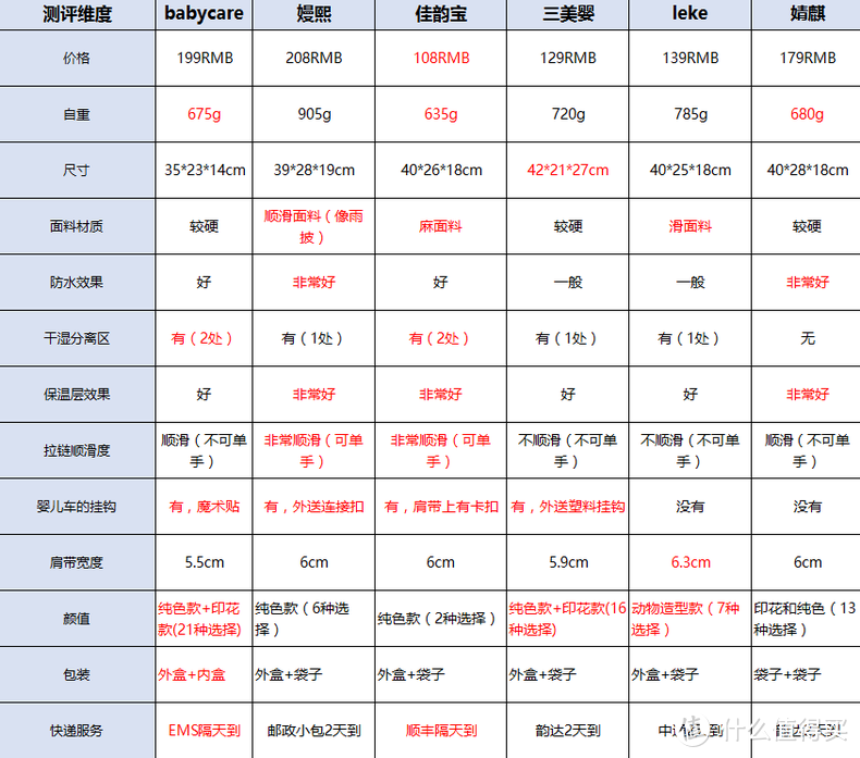 六款网红妈咪包终极测评，是时候展示真正的技术啦